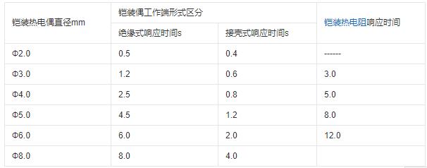 重慶鎧裝熱電偶的熱響應時間！_http://www.gzyuanda.com_行業動態_第1張
