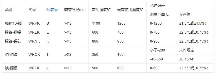 重慶鎧裝熱電偶的測溫范圍！_http://www.gzyuanda.com_行業動態_第1張