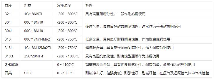 熱電偶保護管材質(zhì)及常用溫度范圍！_http://www.gzyuanda.com_行業(yè)動態(tài)_第1張