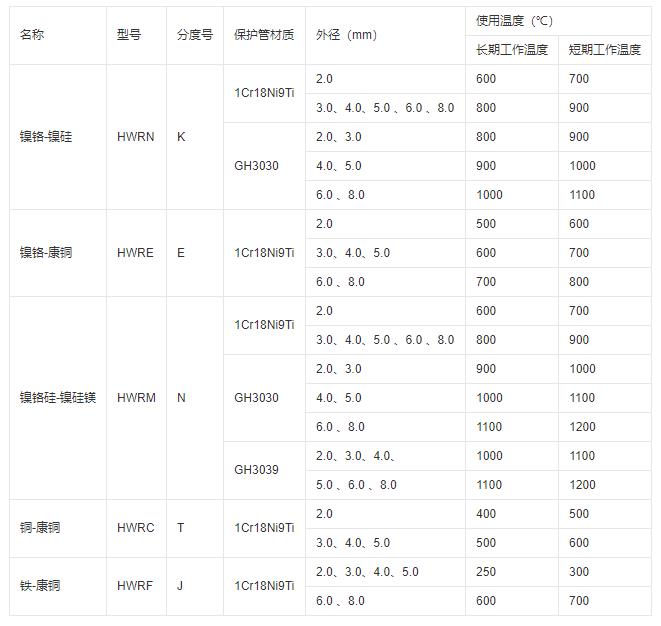 鎧裝式熱電偶推薦使用溫度！_http://www.gzyuanda.com_行業(yè)動態(tài)_第1張