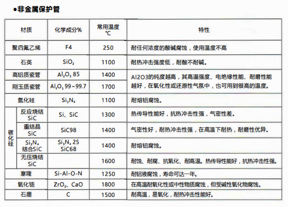 成都熱電偶中金屬陶瓷保護管和非金屬保護管材質性能！_http://www.gzyuanda.com_行業動態_第2張