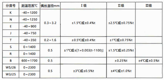 貴州省裝配熱電偶／熱電阻的性能特點和技術指標！_http://www.gzyuanda.com_行業動態_第1張