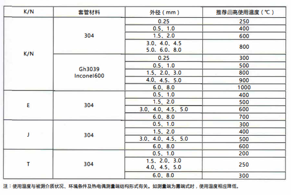 四川鎧裝熱電偶／熱電阻的測溫范圍！_http://www.gzyuanda.com_行業動態_第2張
