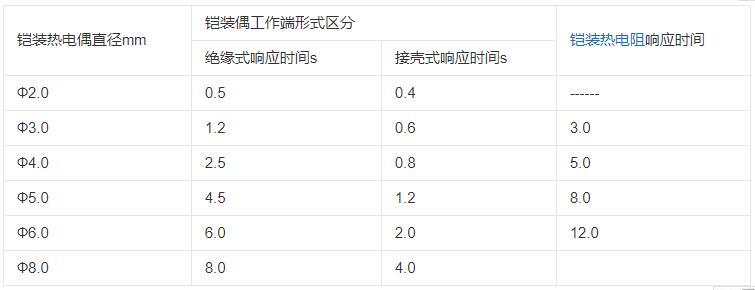 內蒙古鎧裝熱電偶響應時間應不大于下表數據！_http://www.gzyuanda.com_行業動態_第1張