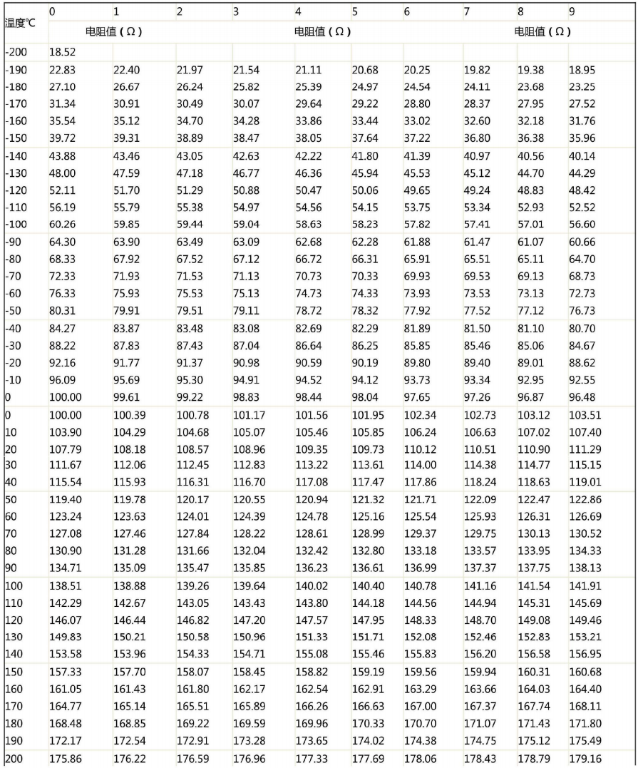 哈爾濱PT100熱電阻溫度阻值對(duì)應(yīng)表！_http://www.gzyuanda.com_行業(yè)動(dòng)態(tài)_第1張